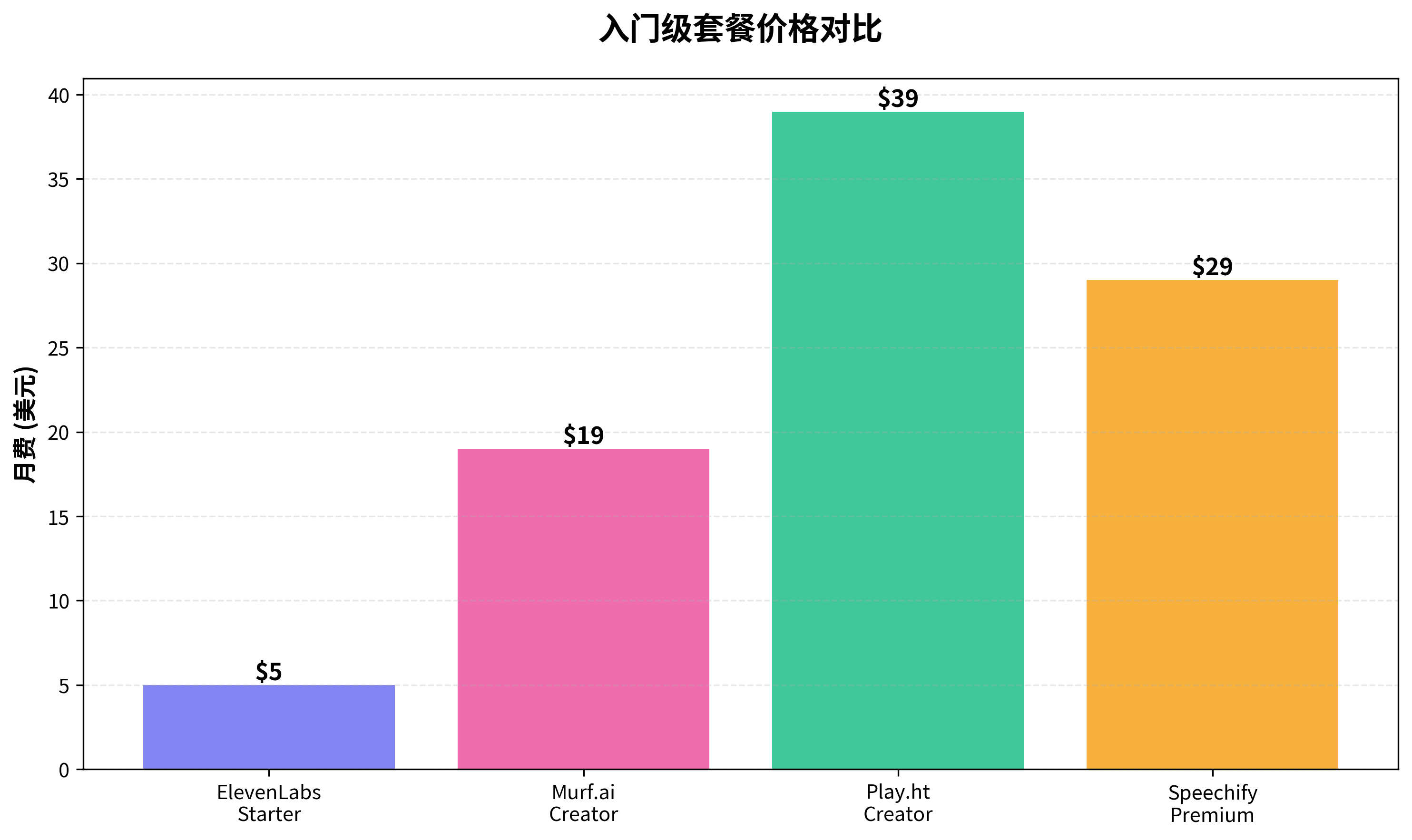 In-Depth Analysis of ElevenLabs’ Pricing Strategy and Competitive Benchmark