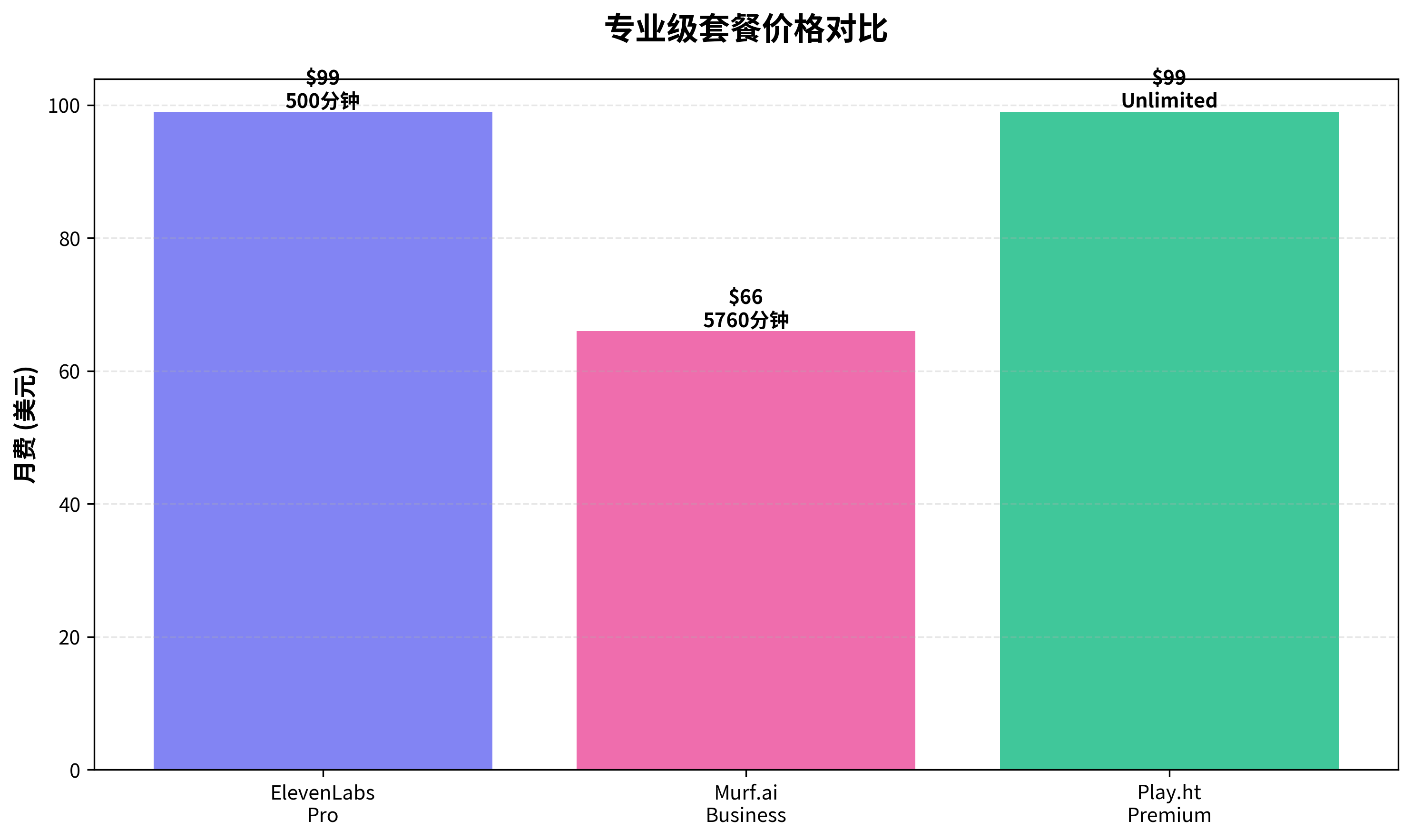 Professional plan comparison